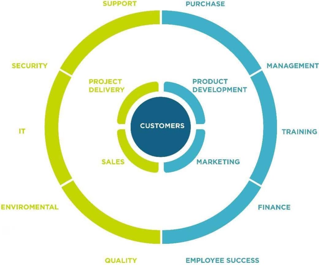 technia-quality-processes