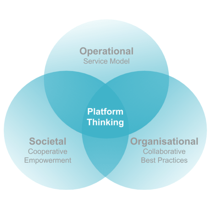 platform thinking venn diagram